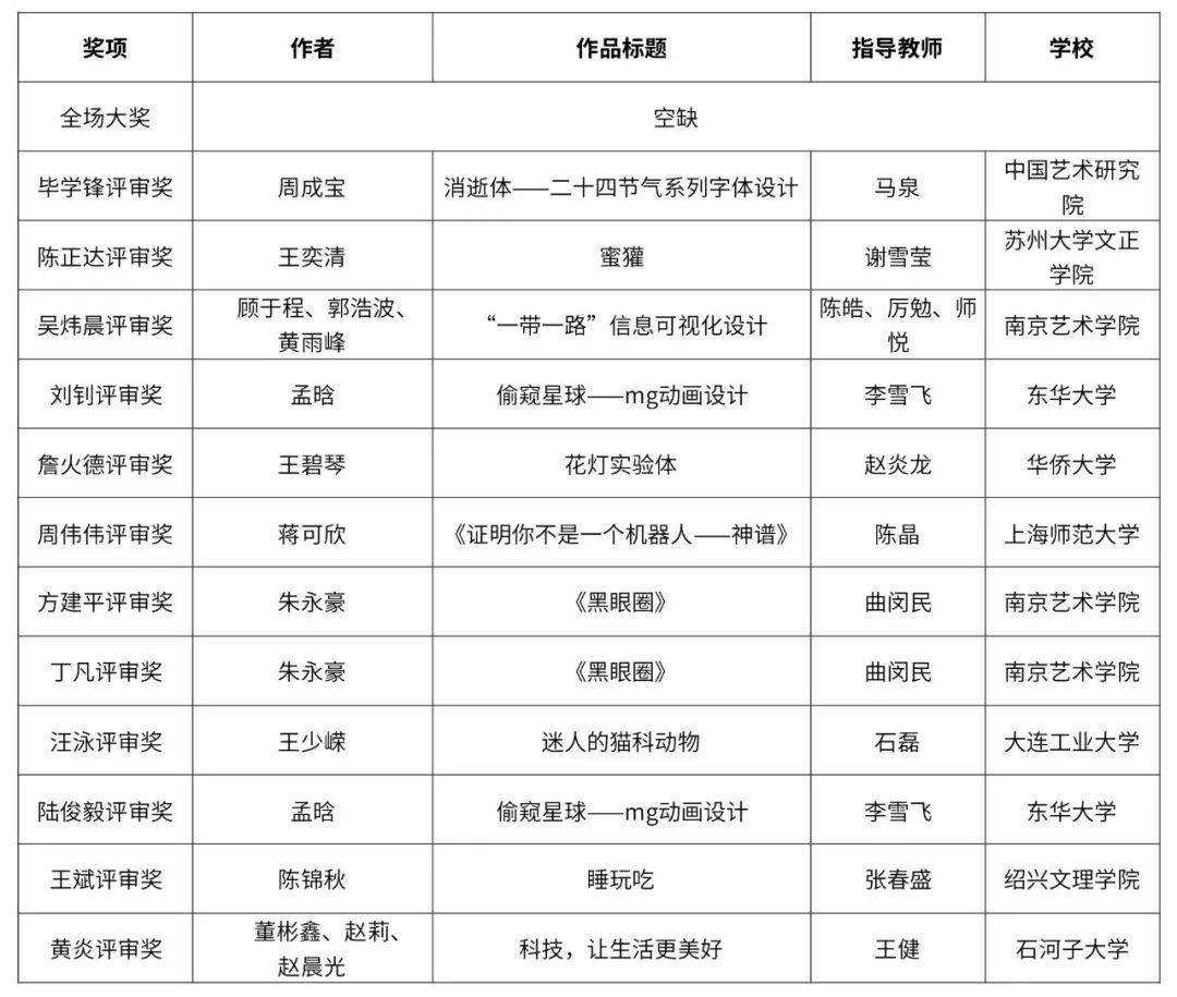 全场大奖、评审奖、优秀指导老师奖、最佳组织院校奖