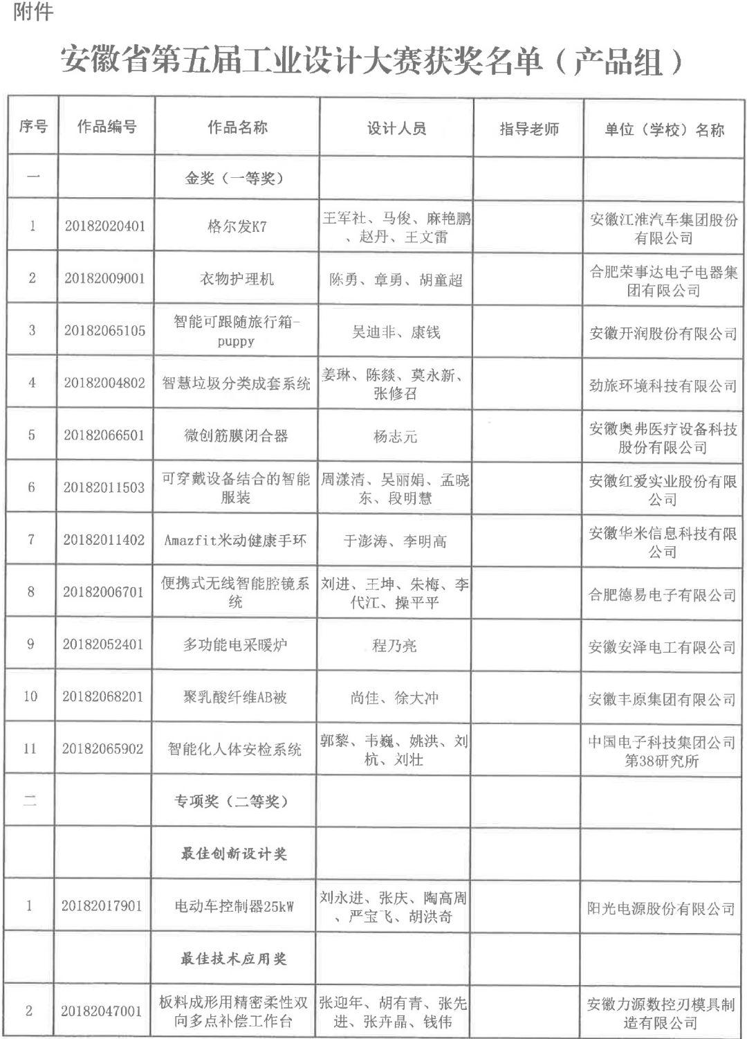 2018安徽省第五届工业设计大赛获奖名单公布