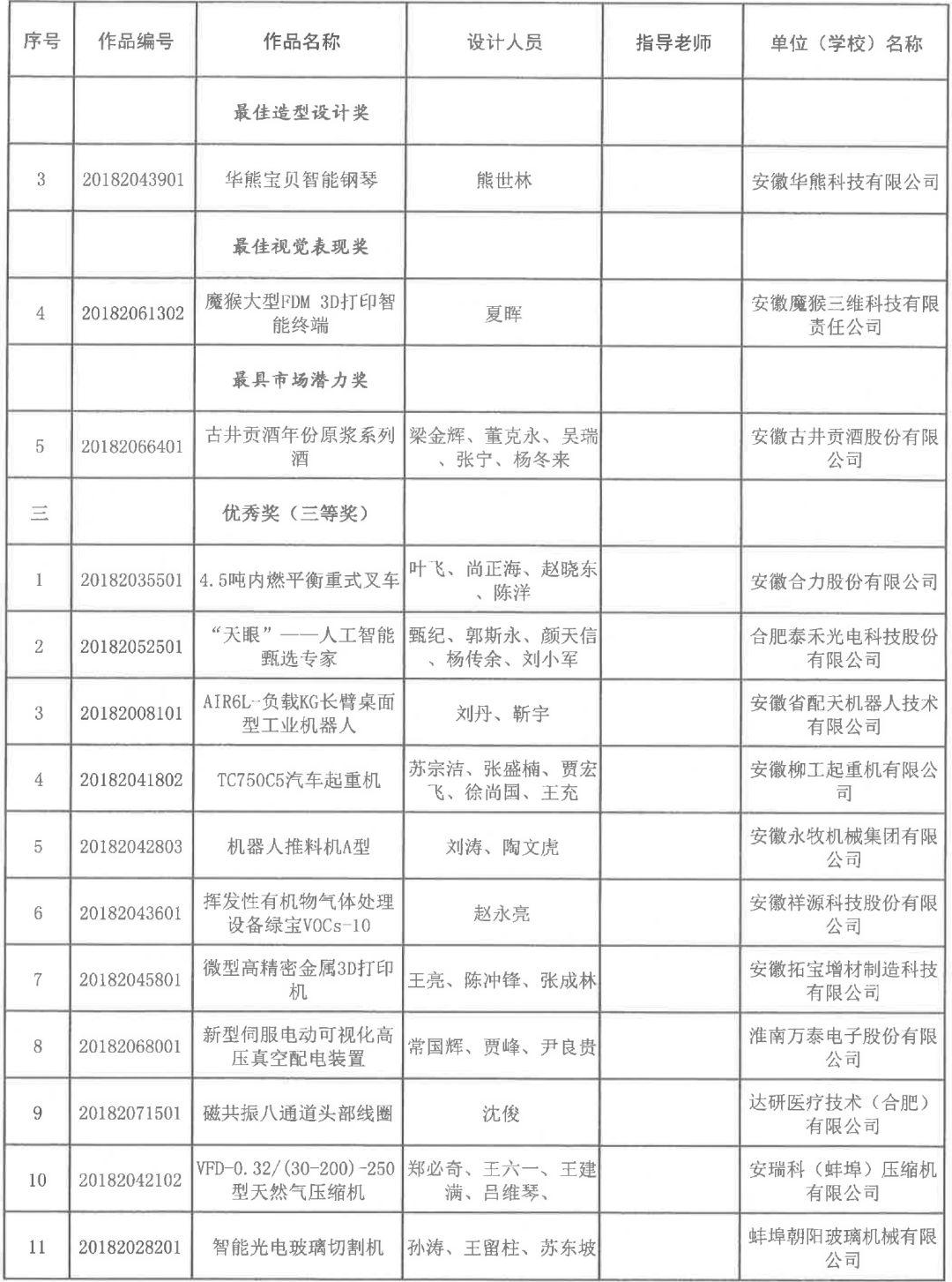 2018安徽省第五届工业设计大赛获奖名单公布