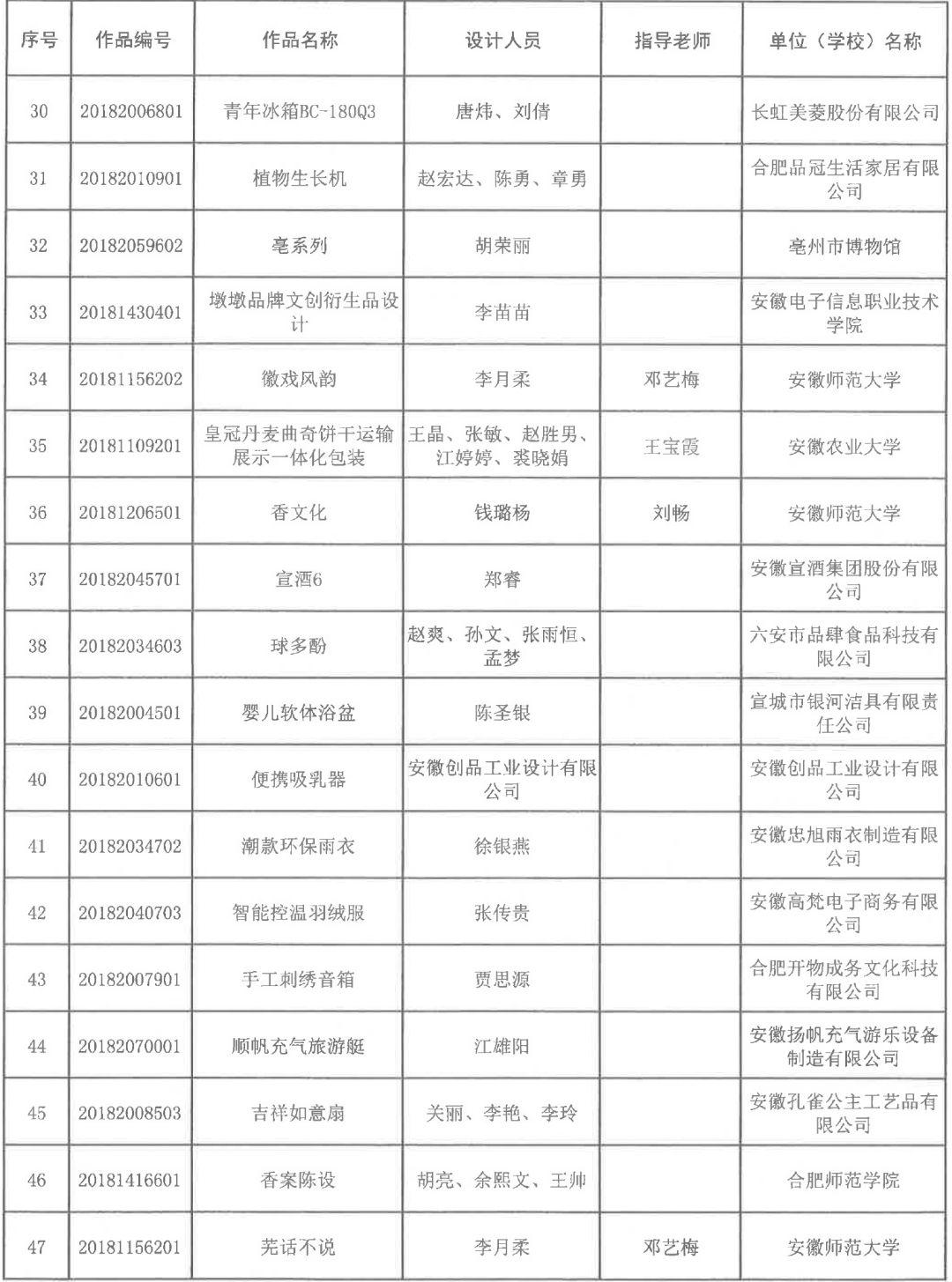 2018安徽省第五届工业设计大赛获奖名单公布