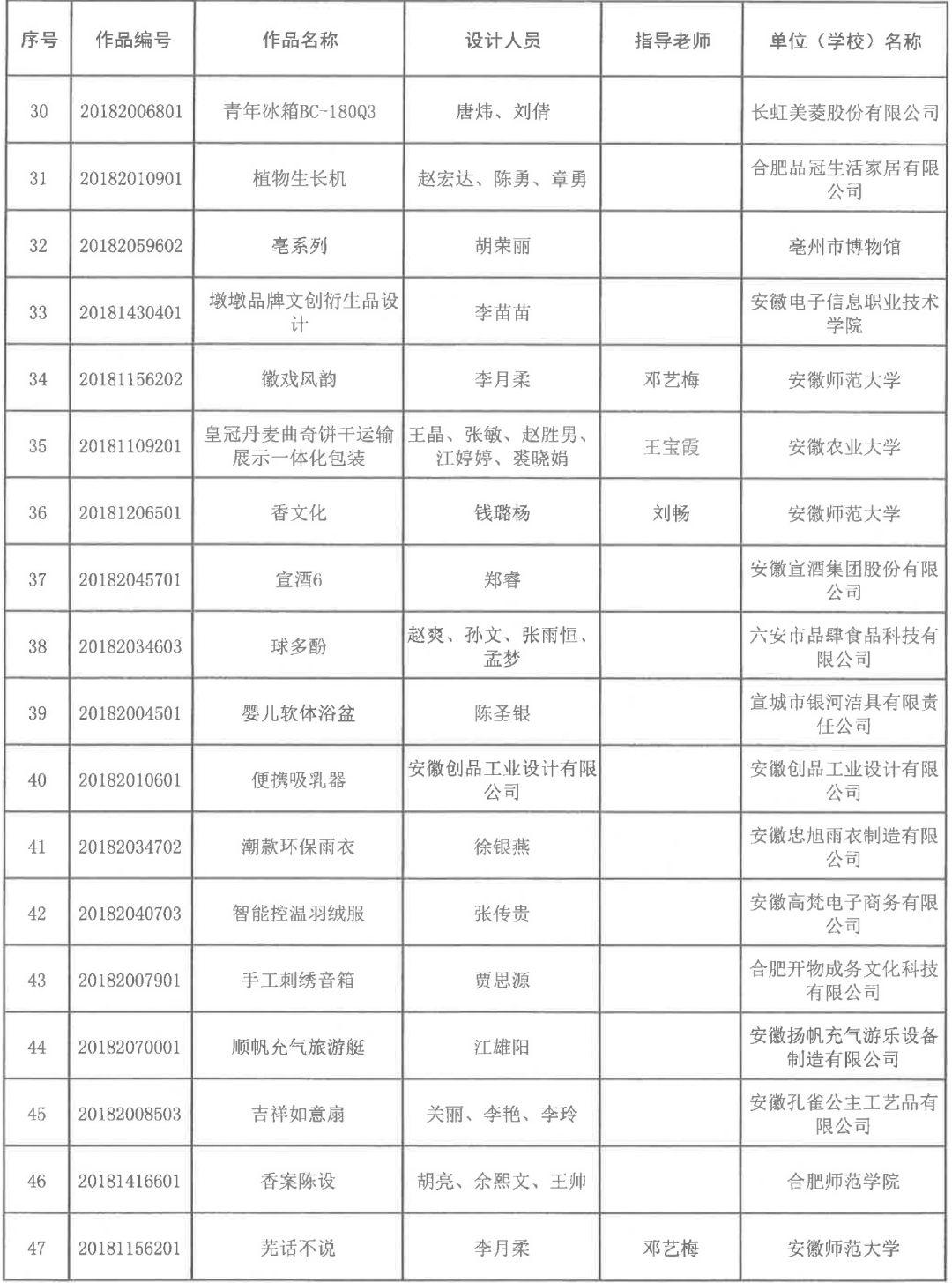 2018安徽省第五届工业设计大赛获奖名单公布