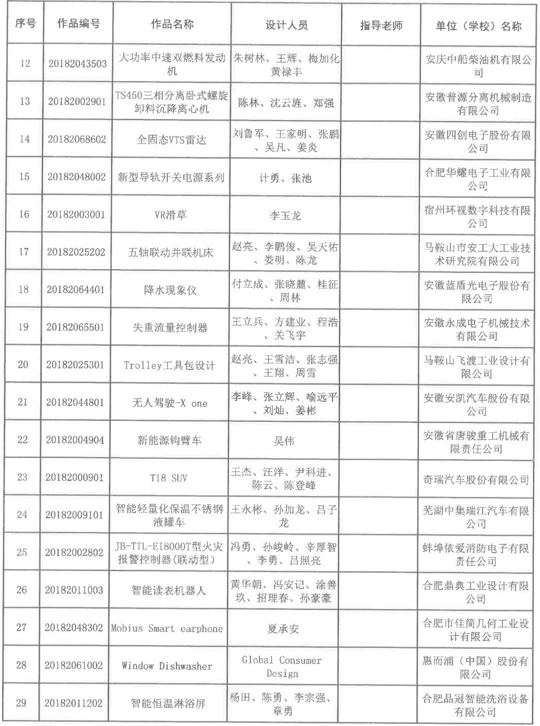 2018安徽省第五届工业设计大赛获奖名单公布