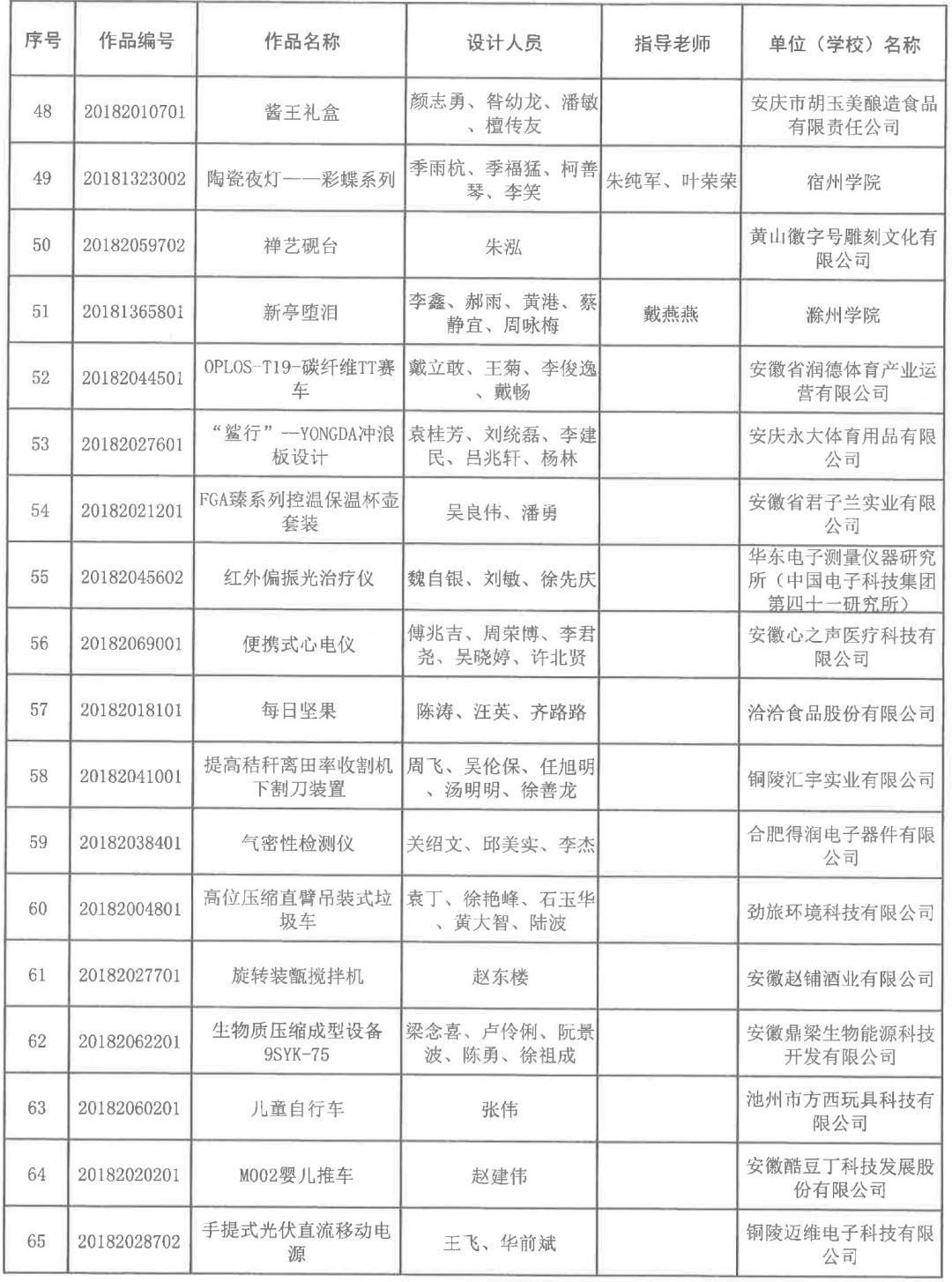 2018安徽省第五届工业设计大赛获奖名单公布