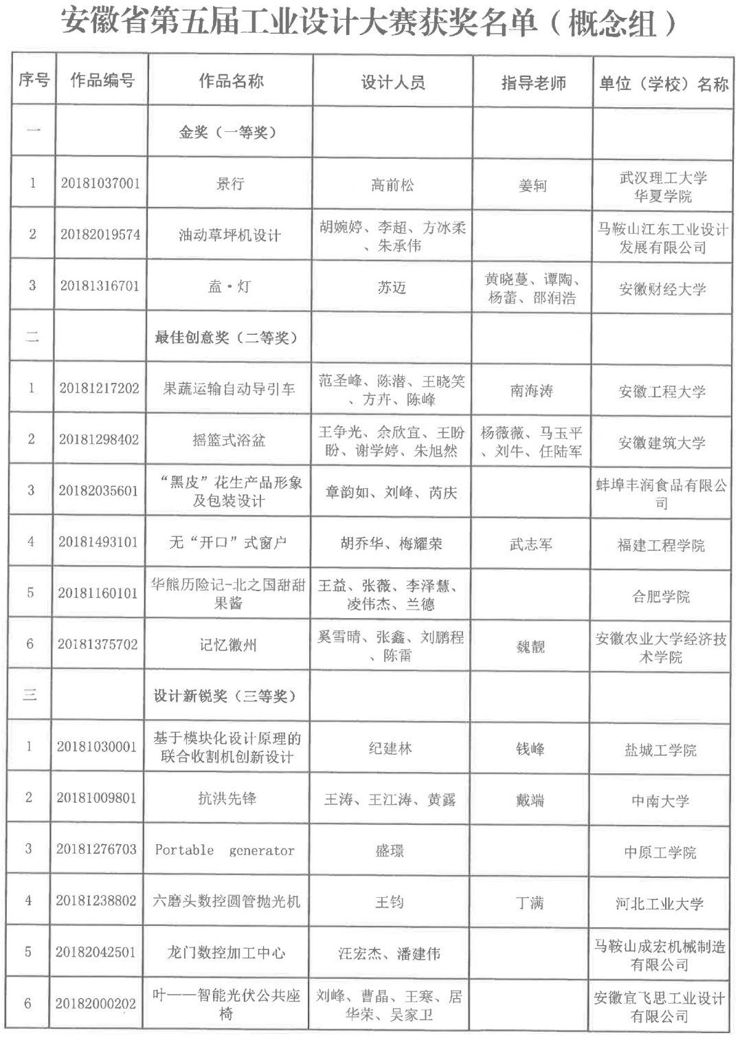 2018安徽省第五届工业设计大赛获奖名单公布