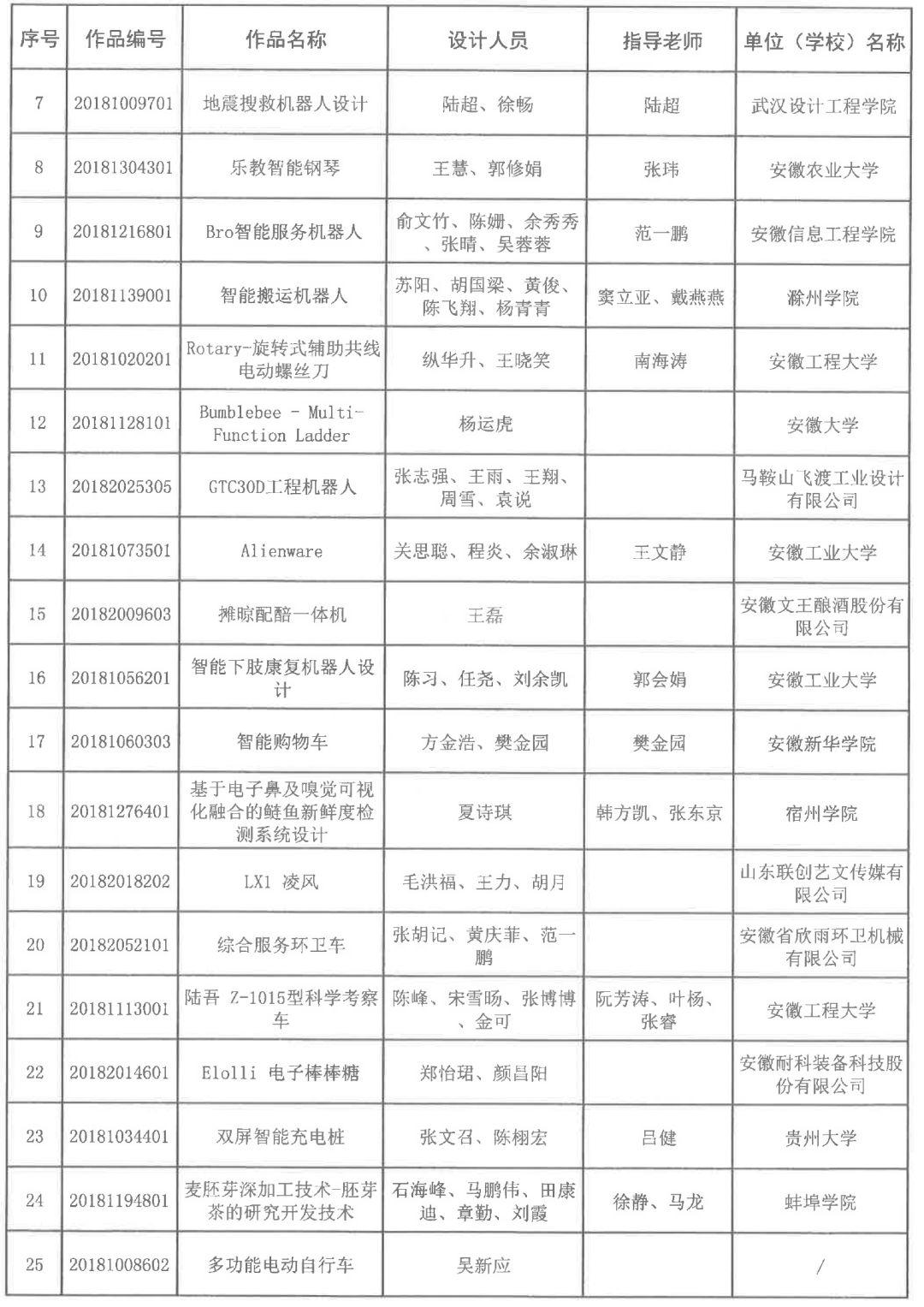 2018安徽省第五届工业设计大赛获奖名单公布