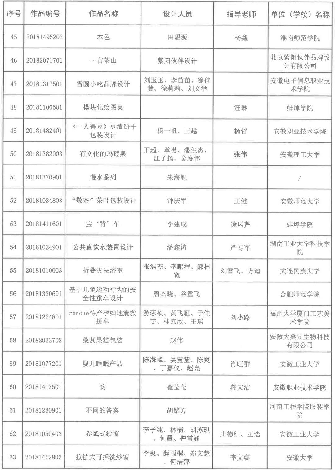 2018安徽省第五届工业设计大赛获奖名单公布