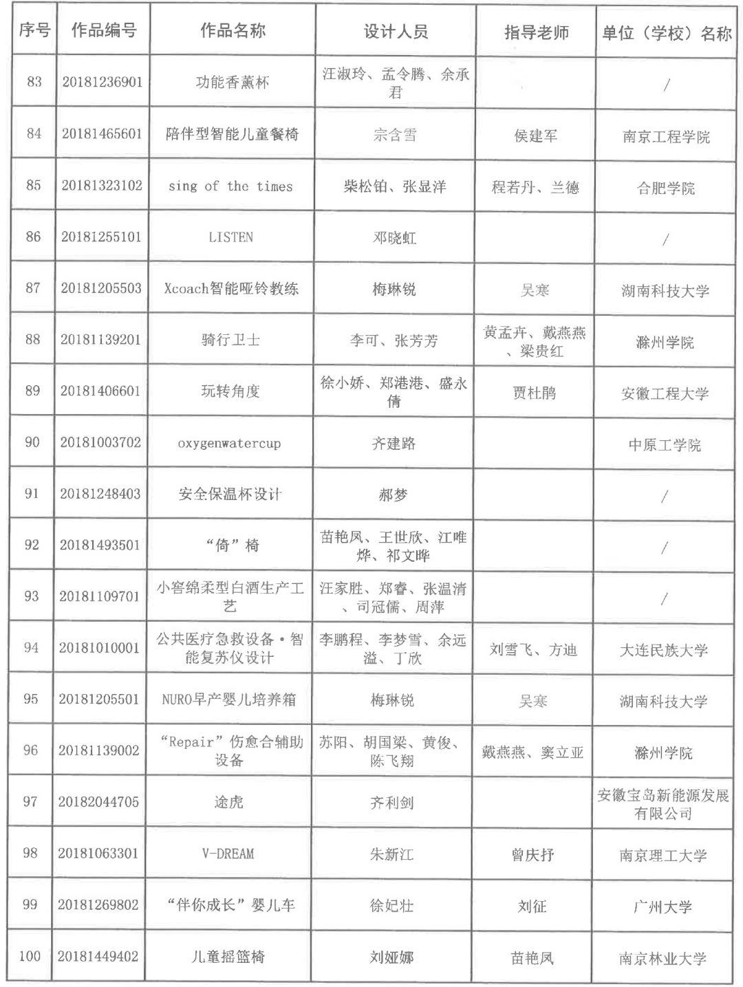 2018安徽省第五届工业设计大赛获奖名单公布