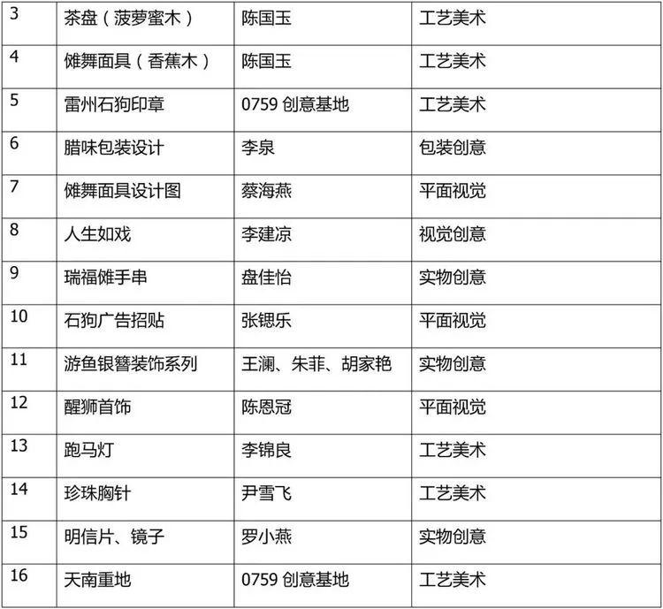 竞赛结果：湛江首届非遗文创设计大赛获奖名单