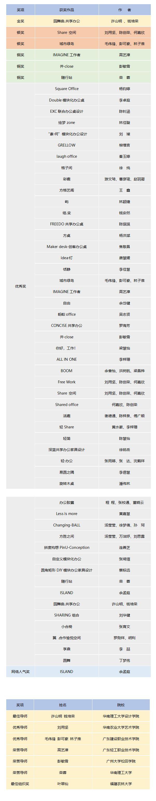 【设计大赛】获奖名单 | 华笔奖•第七届“百利杯”办公家具创意设计大赛揭晓 2018华笔奖•第七届“百利杯”办公家具创意设计大赛获奖名单