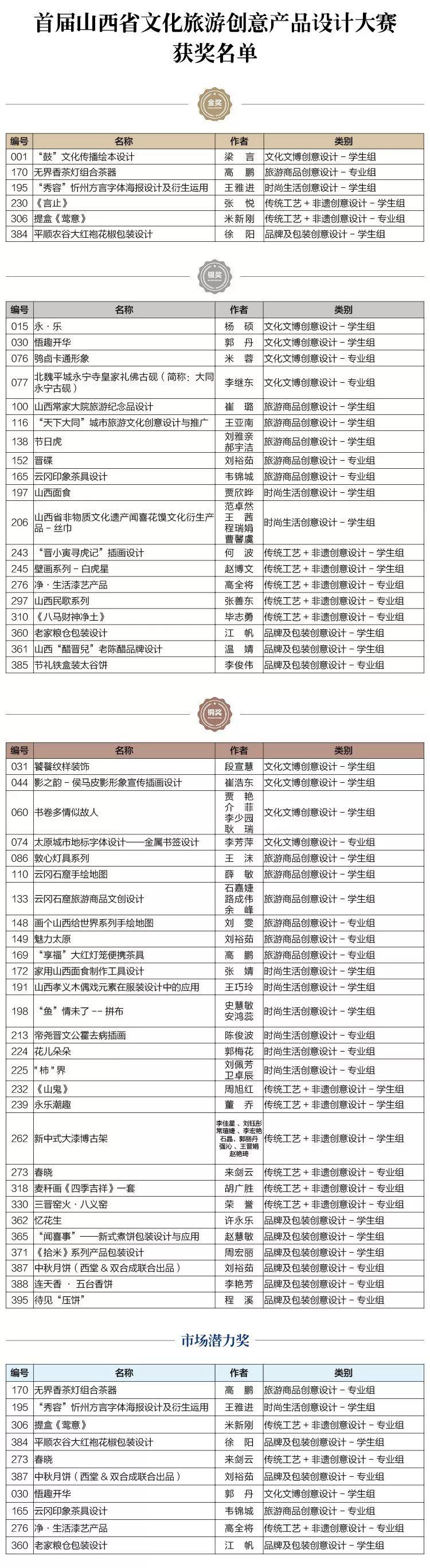 首届山西省文化旅游创意产品设计大赛各类奖项出炉