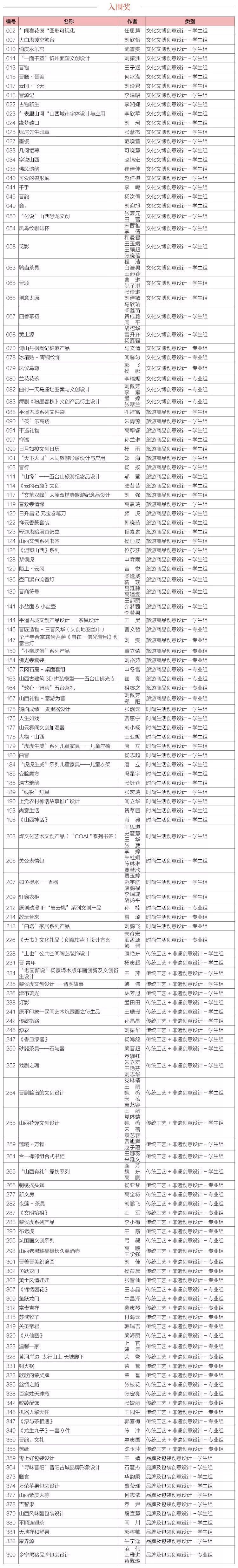 首届山西省文化旅游创意产品设计大赛各类奖项出炉