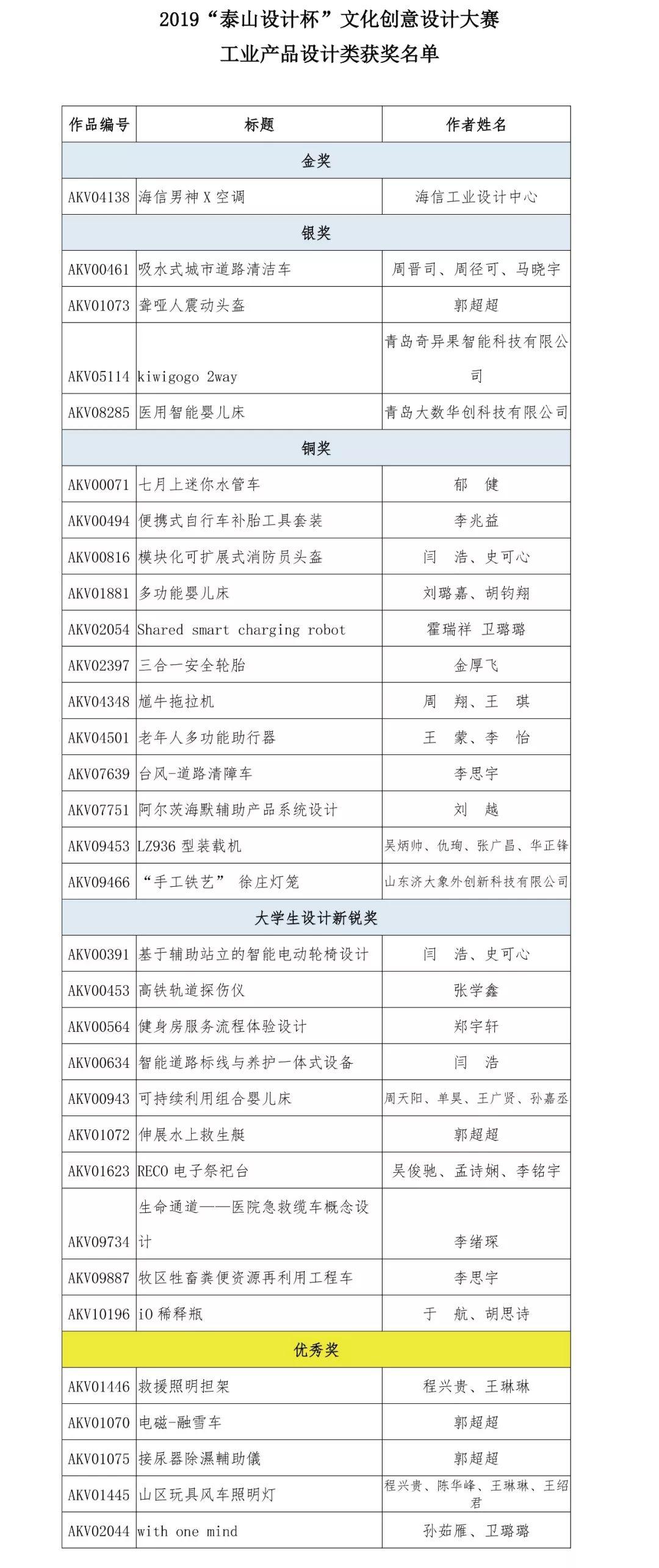 2019“泰山设计杯”文化创意设计大赛 工业产品设计类获奖名单