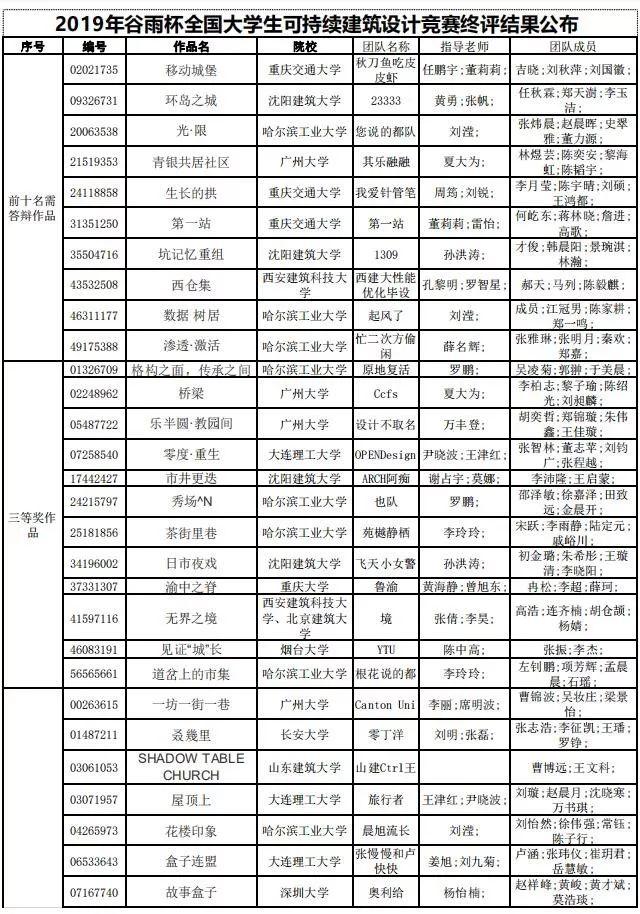 2019年谷雨杯全国大学生可持续建筑设计竞赛终评结果公布！