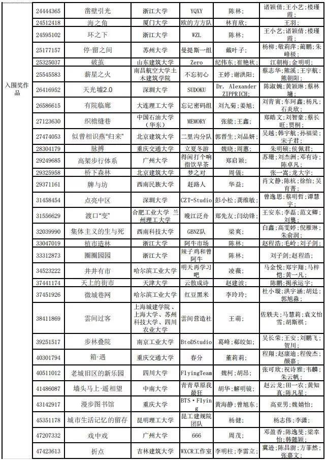2019年谷雨杯全国大学生可持续建筑设计竞赛终评结果公布！