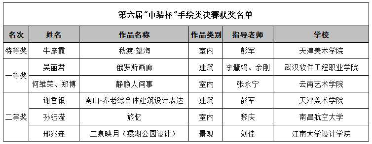 2019第六届“中装杯”全国大学生环境设计大赛获奖名单