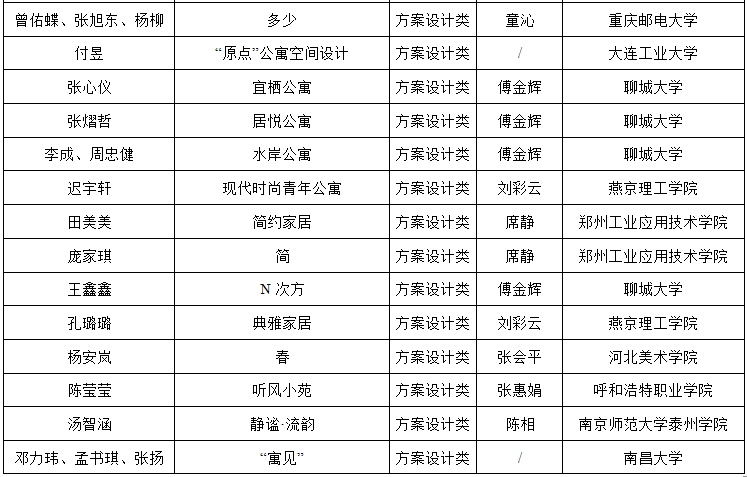 2019第六届“中装杯”全国大学生环境设计大赛获奖名单