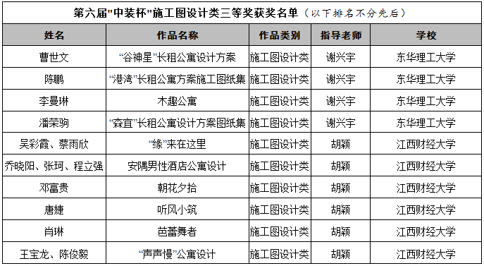 2019第六届“中装杯”全国大学生环境设计大赛获奖名单