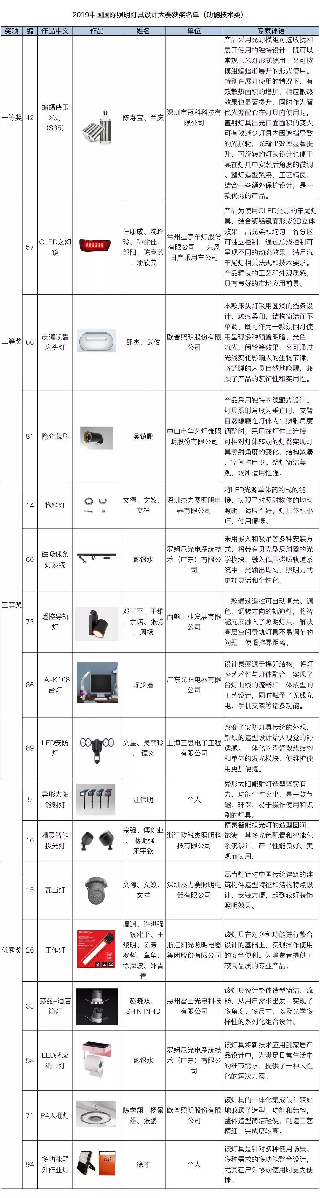 2019（第八届）中国国际照明灯具设计大赛评选结果公示