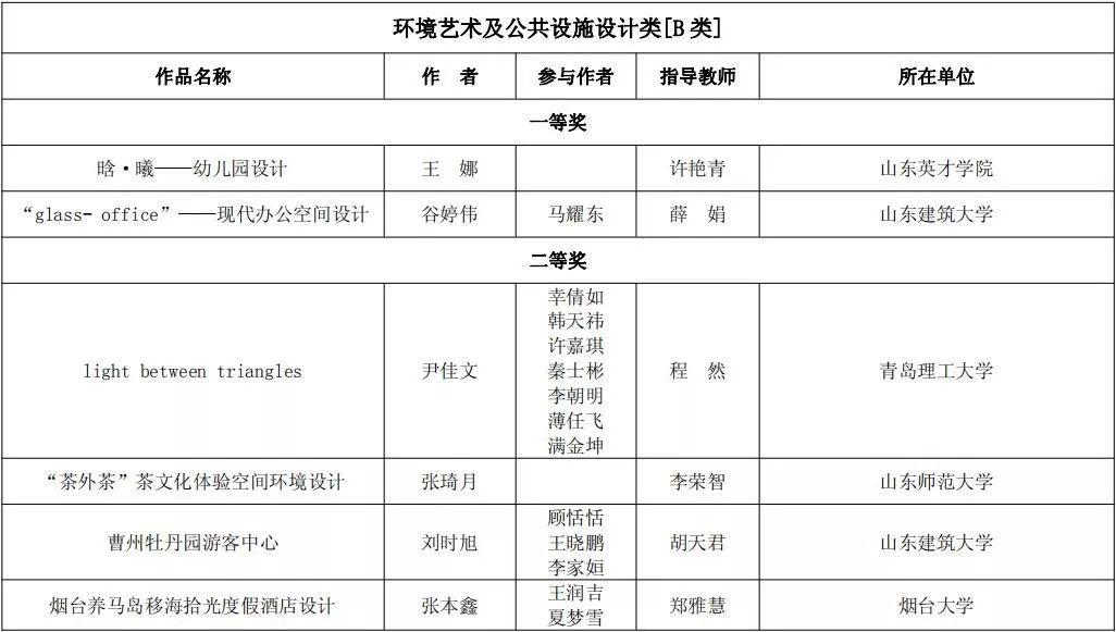 第二届山东省大学生文化创意设计大赛暨齐鲁大学生创新创业行动获奖作品公示