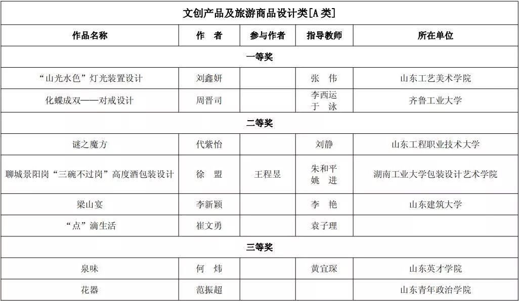 第二届山东省大学生文化创意设计大赛暨齐鲁大学生创新创业行动获奖作品公示