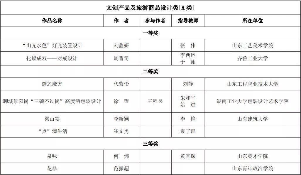 第二届山东省大学生文化创意设计大赛暨齐鲁大学生创新创业行动获奖作品公示