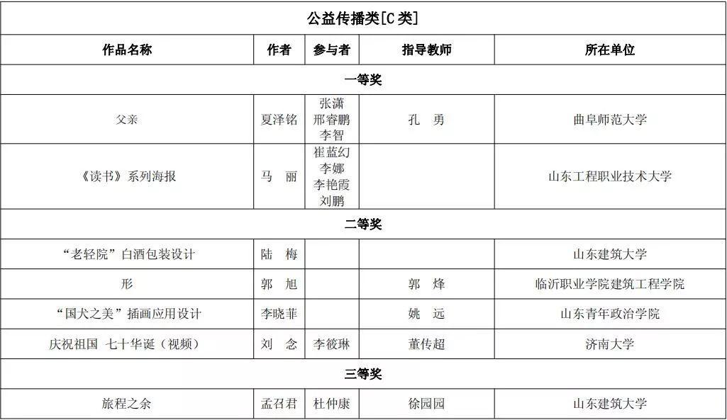 第二届山东省大学生文化创意设计大赛暨齐鲁大学生创新创业行动获奖作品公示