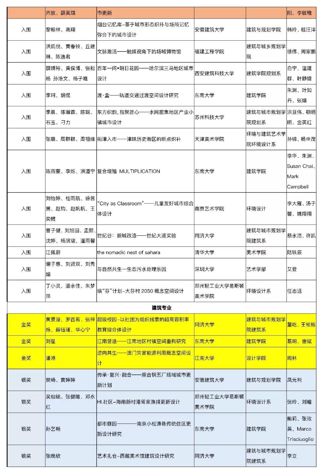 【获奖名单公布】2019年第五届中国人居环境设计学年奖教育年会暨颁奖典礼