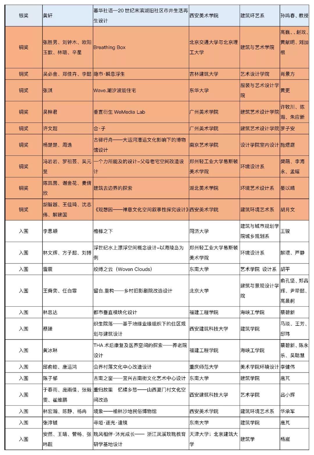 【获奖名单公布】2019年第五届中国人居环境设计学年奖教育年会暨颁奖典礼