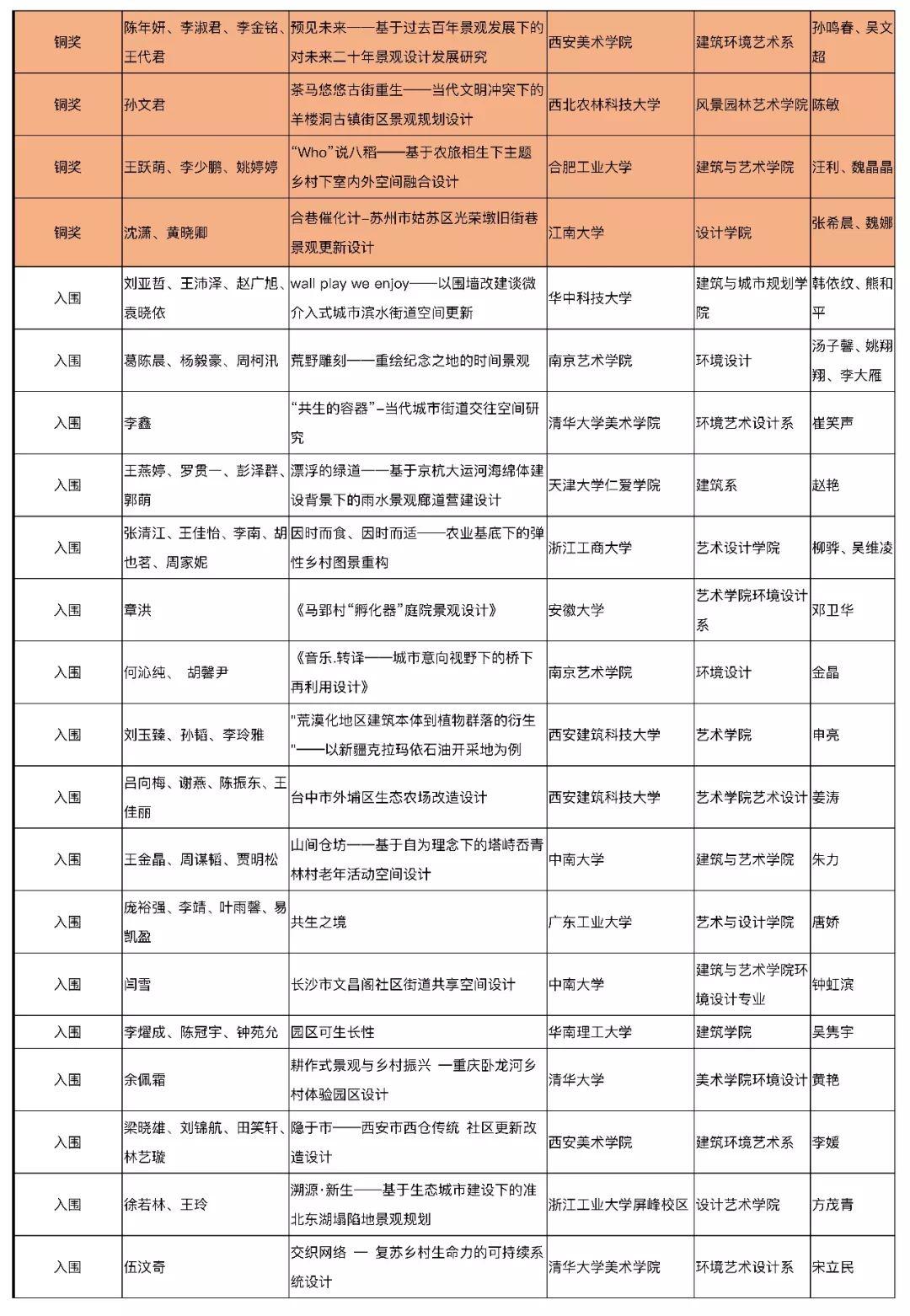 【获奖名单公布】2019年第五届中国人居环境设计学年奖教育年会暨颁奖典礼