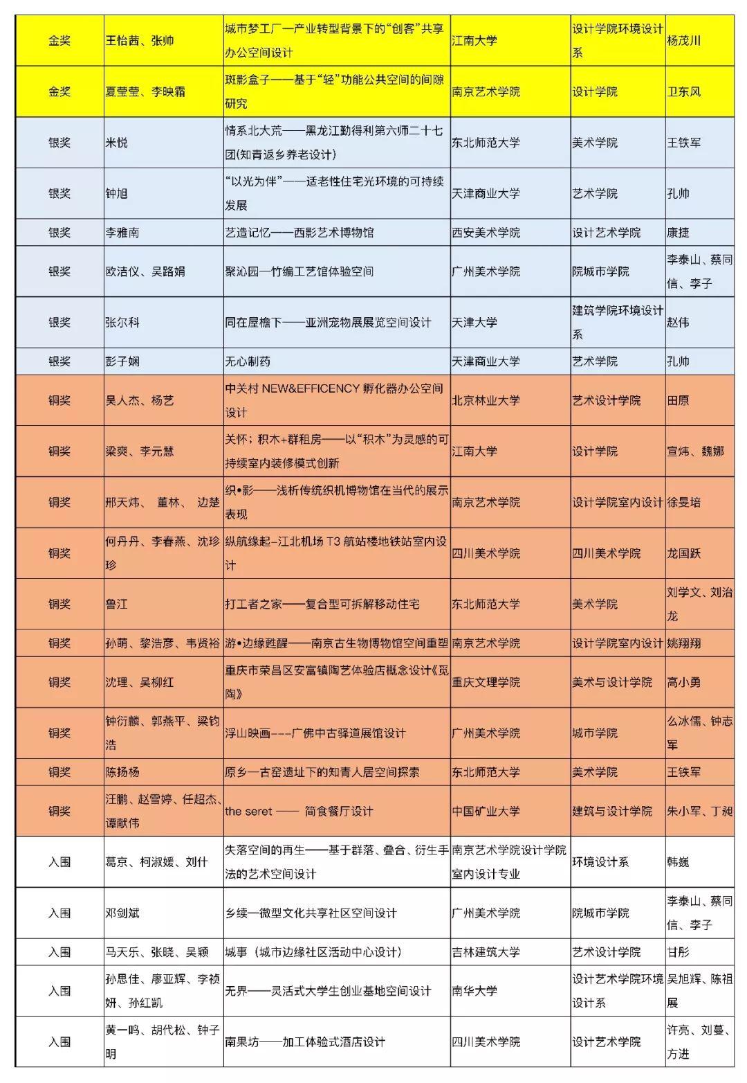 【获奖名单公布】2019年第五届中国人居环境设计学年奖教育年会暨颁奖典礼
