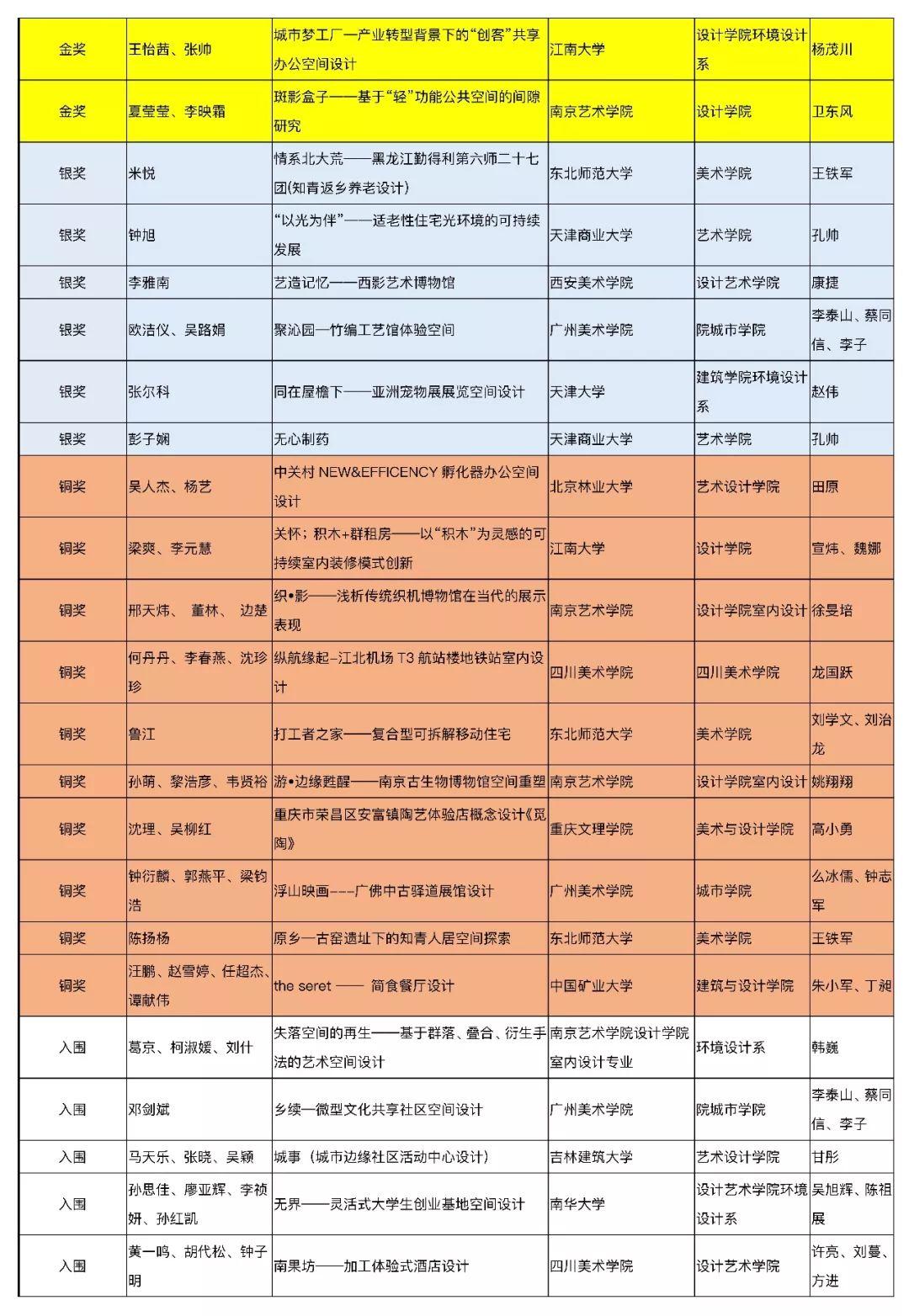 【获奖名单公布】2019年第五届中国人居环境设计学年奖教育年会暨颁奖典礼