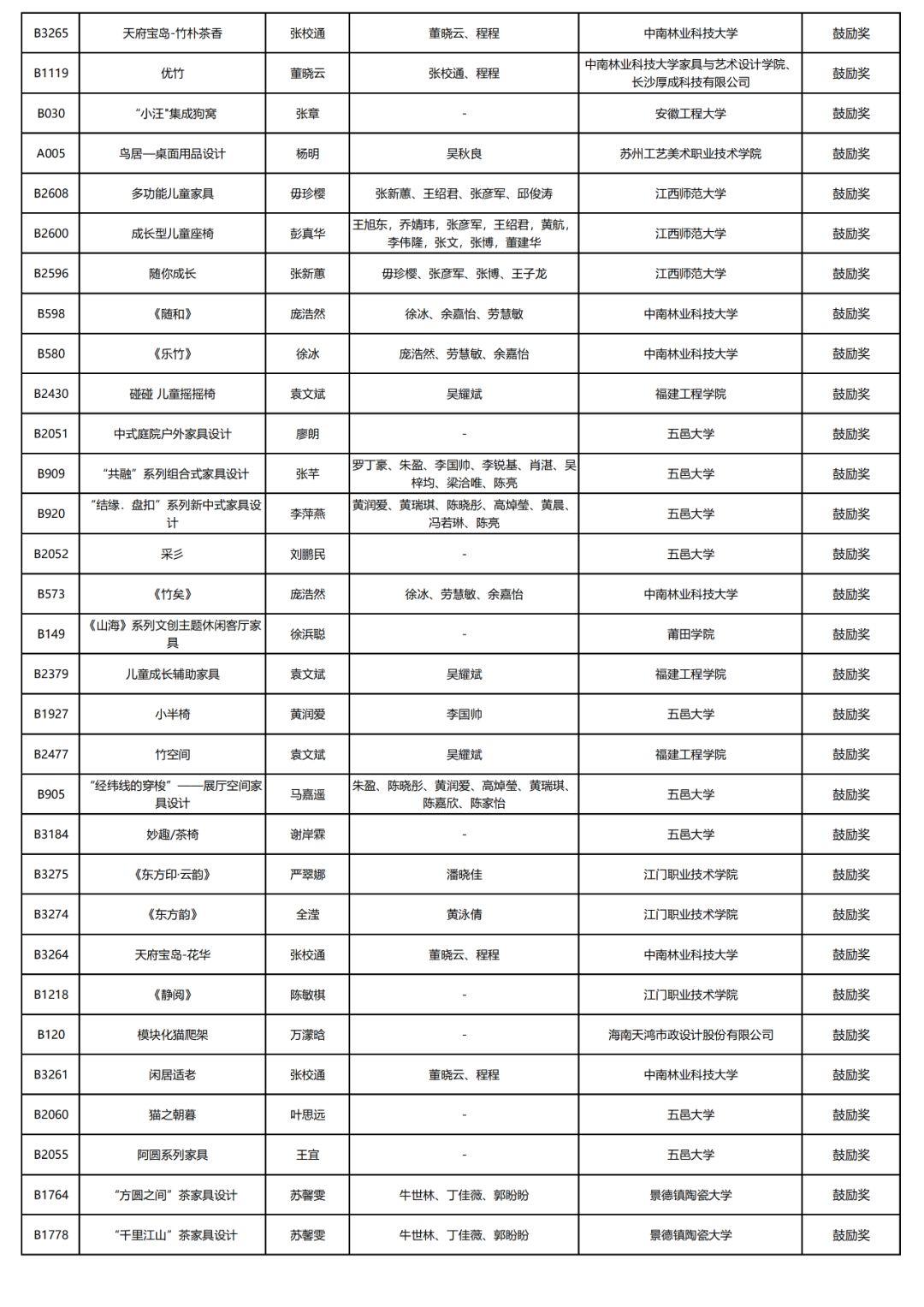 2019中国（江门）“市长杯”工业设计大赛家具专项赛获奖名单